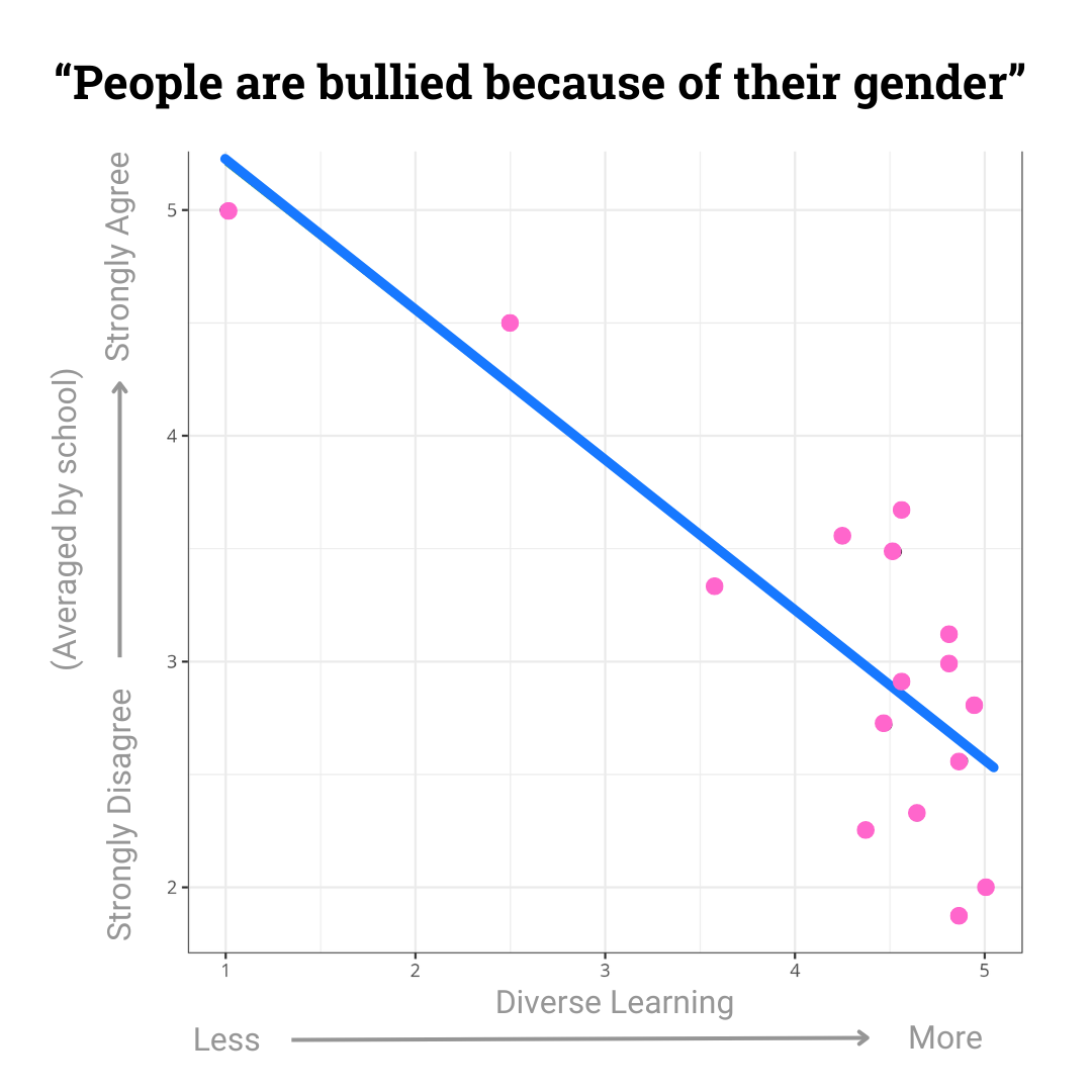 People are bullied because of their gender