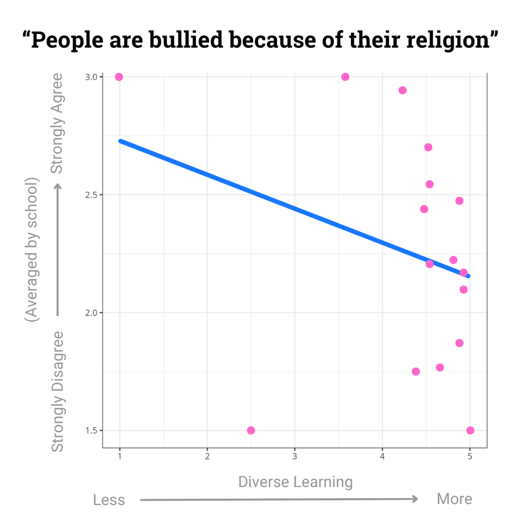 People are bullied because of their religion