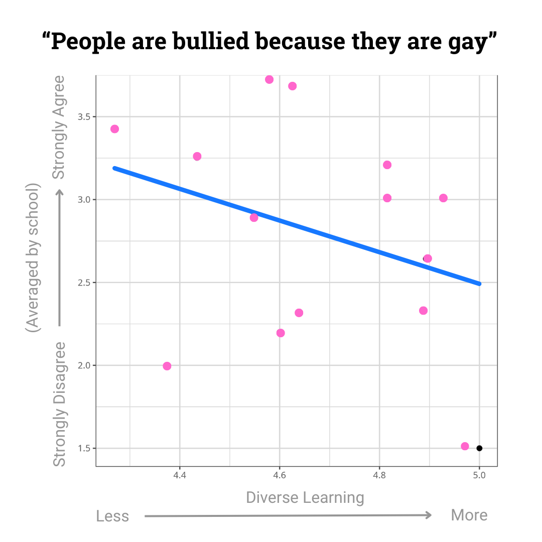 People are bullied because they are gay